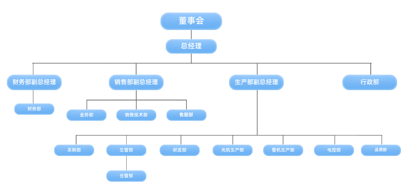 組織架構